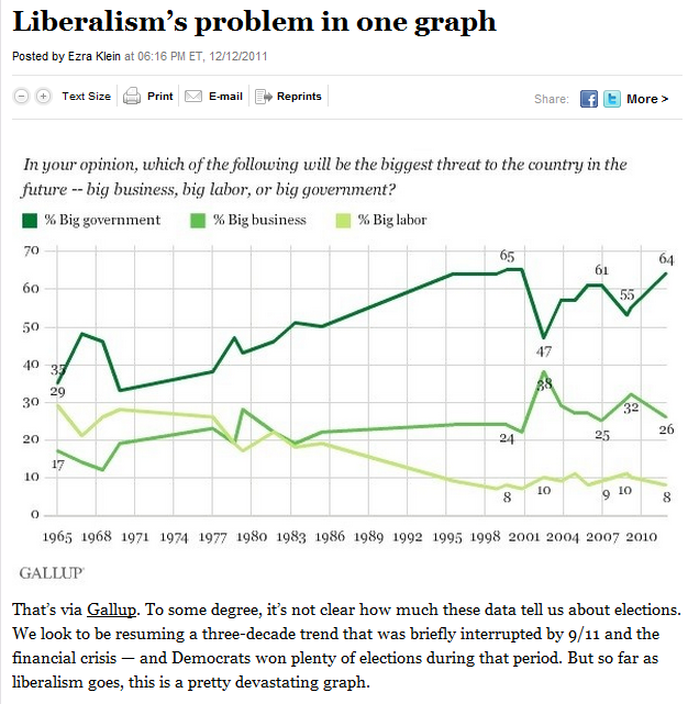 Liberalism’s problem in one graph The Washington Post