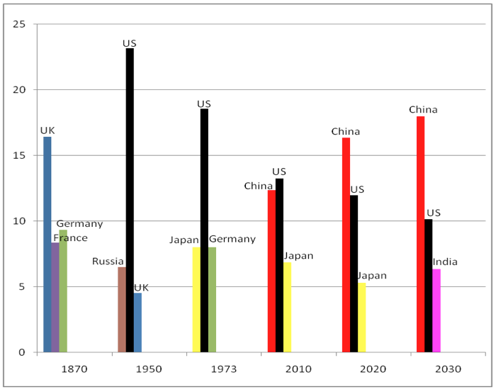 China's growth