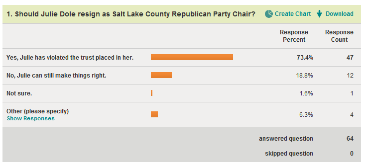 Julie Dole Poll Results