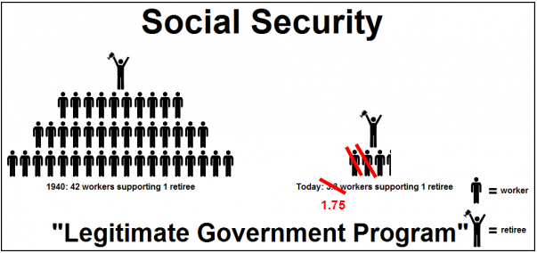 One point seven five workers for every social security beneficiary.