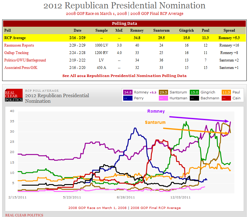 RealClearPolitics Election 2012 2012 Republican Presidential Nomination