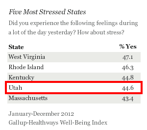 real simple states stressed
